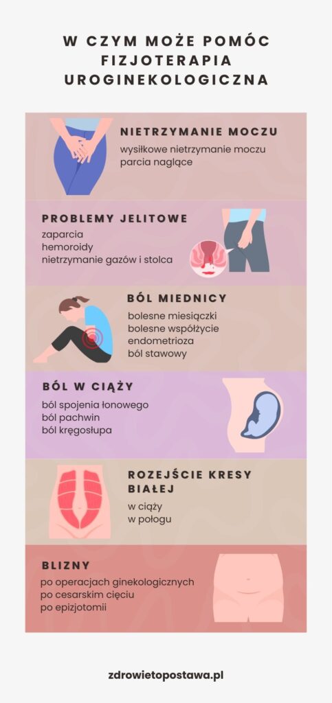 Infografika "W czym może pomóc fizjoterapia uroginekologiczna"